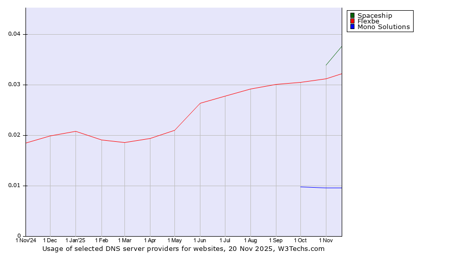 Historical trends in the usage of Spaceship vs. Flexbe vs. Mono Solutions