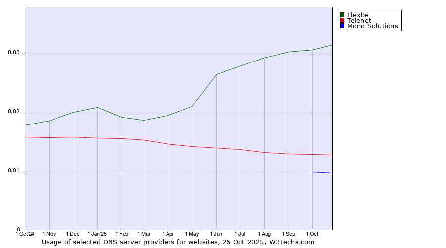 Historical trends in the usage of Flexbe vs. Telenet vs. Mono Solutions