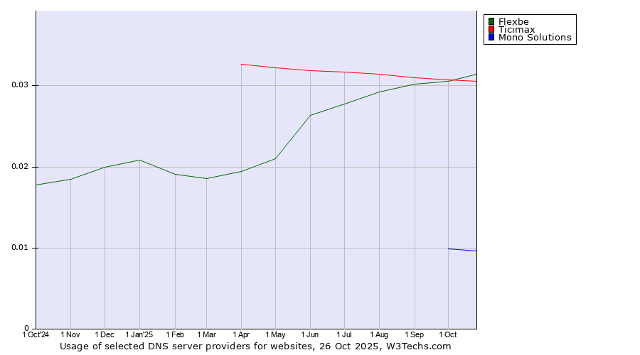 Historical trends in the usage of Ticimax vs. Flexbe vs. Mono Solutions