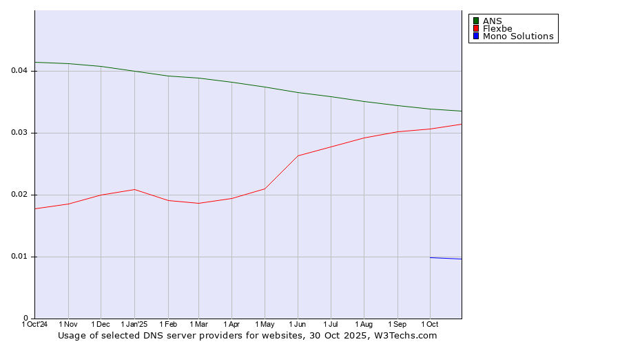 Historical trends in the usage of ANS vs. Flexbe vs. Mono Solutions