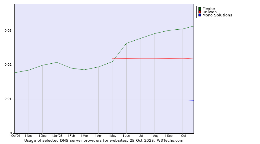 Historical trends in the usage of Flexbe vs. Uniweb vs. Mono Solutions