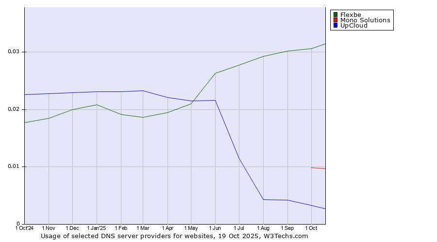 Historical trends in the usage of Flexbe vs. Mono Solutions vs. UpCloud