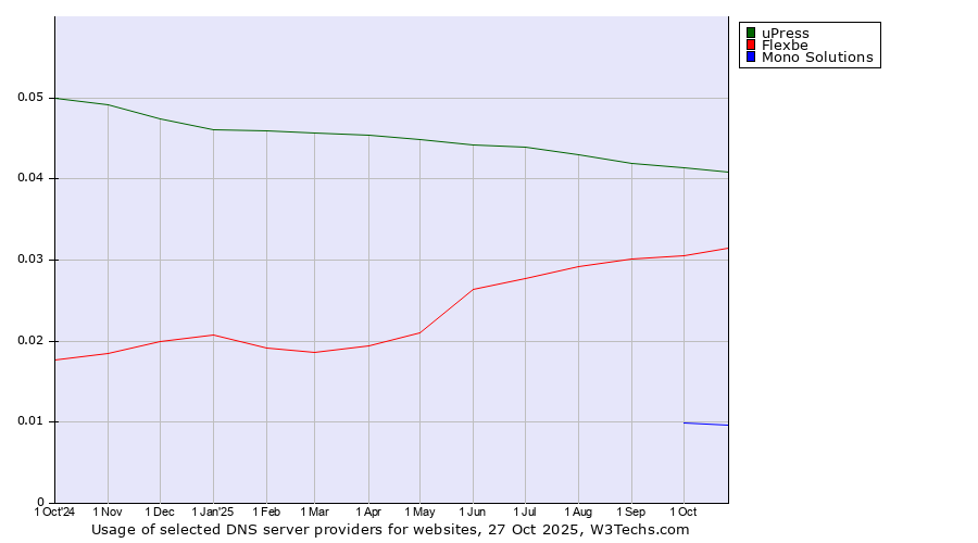 Historical trends in the usage of uPress vs. Flexbe vs. Mono Solutions