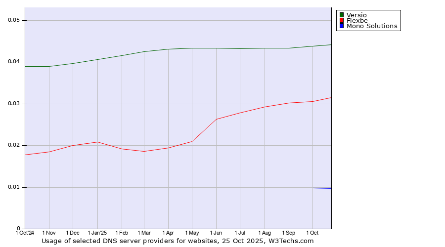 Historical trends in the usage of Versio vs. Flexbe vs. Mono Solutions