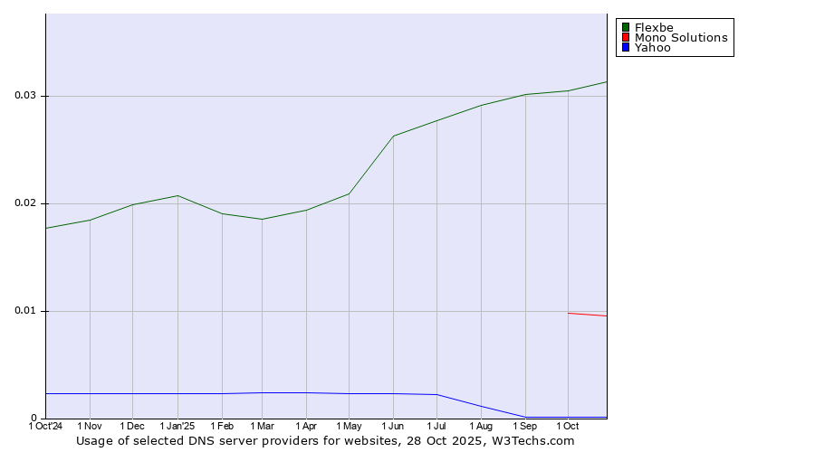 Historical trends in the usage of Flexbe vs. Mono Solutions vs. Yahoo