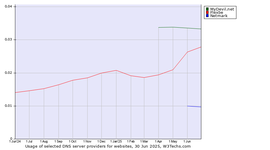 Historical trends in the usage of MyDevil.net vs. Flexbe vs. Netmark
