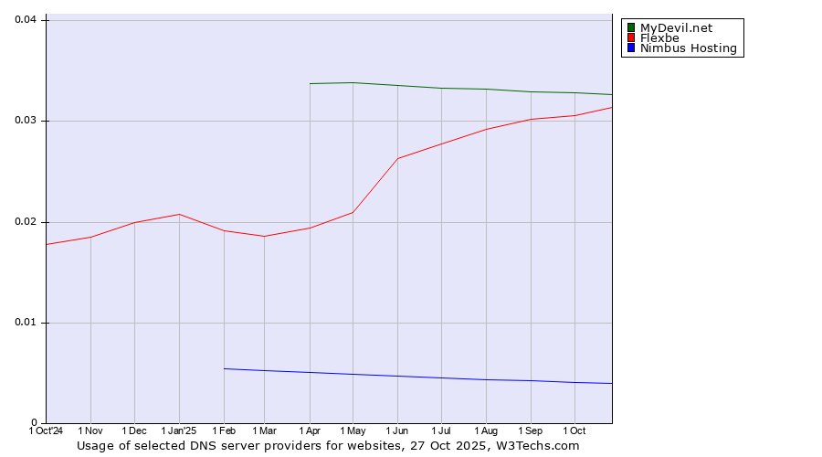 Historical trends in the usage of MyDevil.net vs. Flexbe vs. Nimbus Hosting