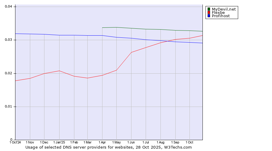 Historical trends in the usage of MyDevil.net vs. Flexbe vs. Profihost