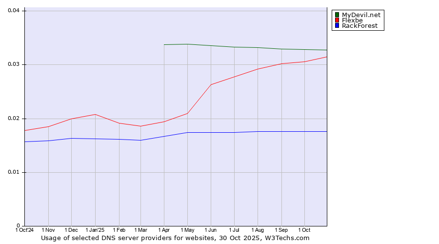 Historical trends in the usage of MyDevil.net vs. Flexbe vs. RackForest