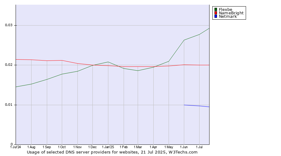 Historical trends in the usage of Flexbe vs. NameBright vs. Netmark