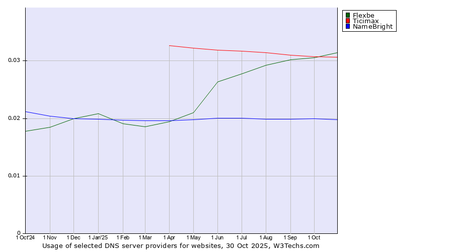Historical trends in the usage of Flexbe vs. Ticimax vs. NameBright