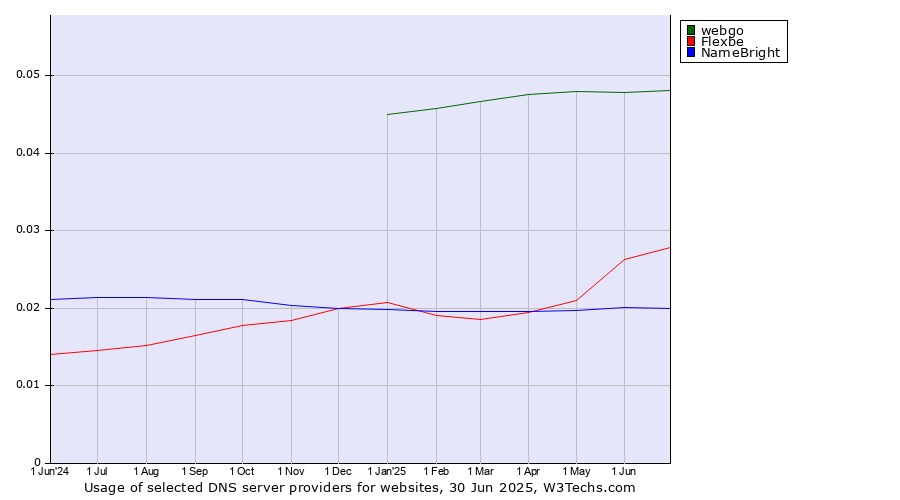 Historical trends in the usage of webgo vs. Flexbe vs. NameBright