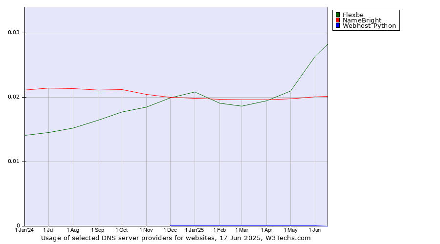 Historical trends in the usage of Flexbe vs. NameBright vs. Webhost Python