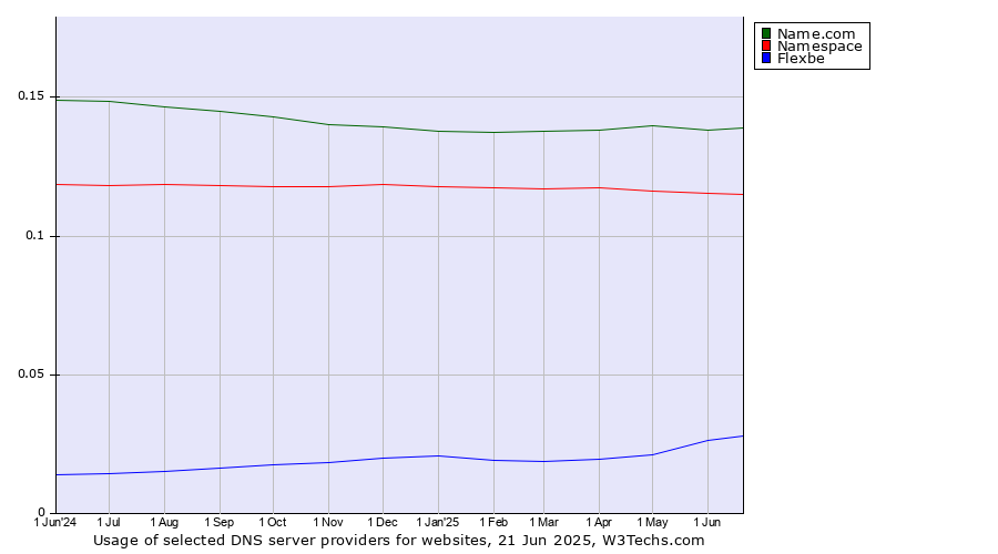 Historical trends in the usage of Name.com vs. Namespace vs. Flexbe
