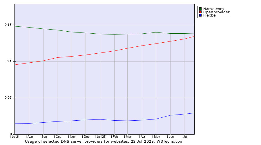 Historical trends in the usage of Name.com vs. Openprovider vs. Flexbe