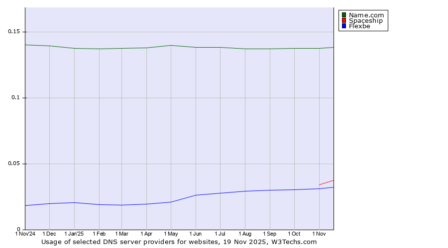 Historical trends in the usage of Name.com vs. Spaceship vs. Flexbe