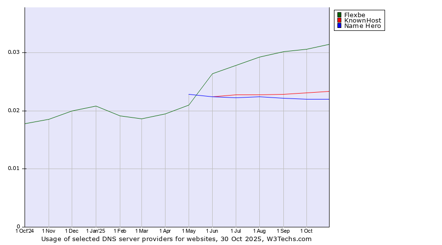 Historical trends in the usage of Flexbe vs. KnownHost vs. Name Hero