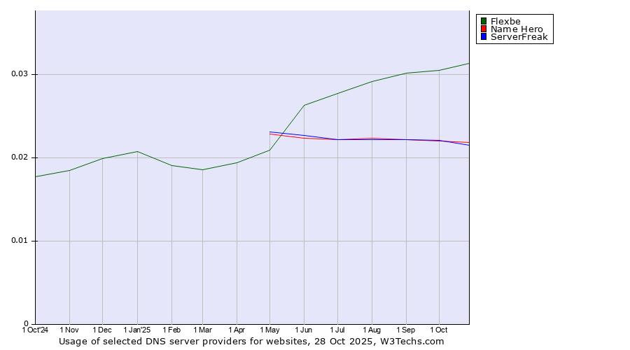 Historical trends in the usage of Flexbe vs. Name Hero vs. ServerFreak