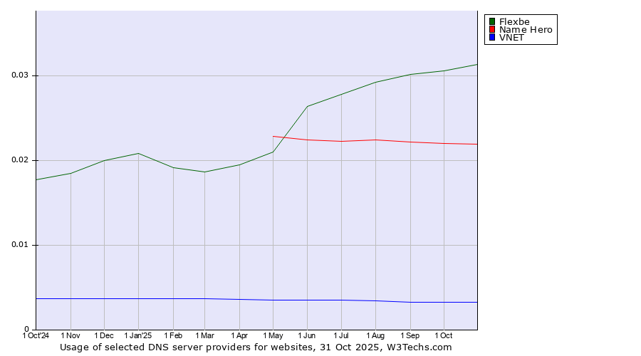 Historical trends in the usage of Flexbe vs. Name Hero vs. VNET
