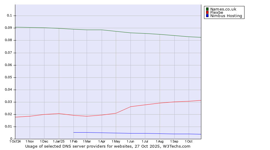 Historical trends in the usage of Names.co.uk vs. Flexbe vs. Nimbus Hosting