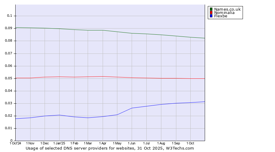 Historical trends in the usage of Names.co.uk vs. Nominalia vs. Flexbe