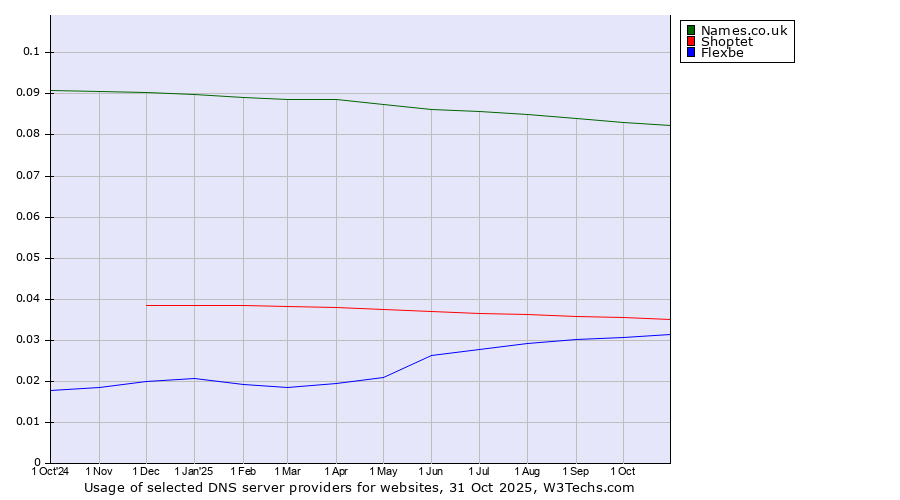 Historical trends in the usage of Names.co.uk vs. Shoptet vs. Flexbe