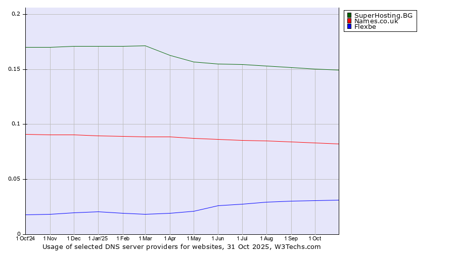 Historical trends in the usage of SuperHosting.BG vs. Names.co.uk vs. Flexbe