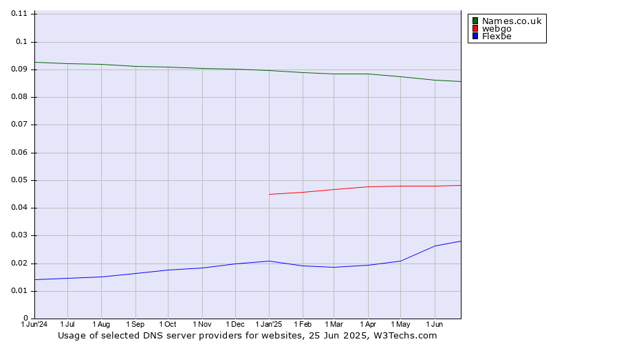 Historical trends in the usage of Names.co.uk vs. webgo vs. Flexbe