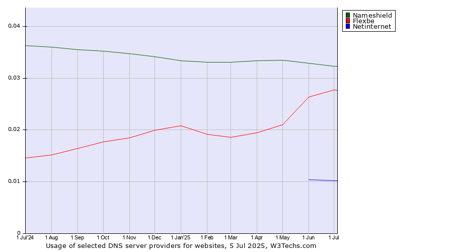 Historical trends in the usage of Nameshield vs. Flexbe vs. Netinternet