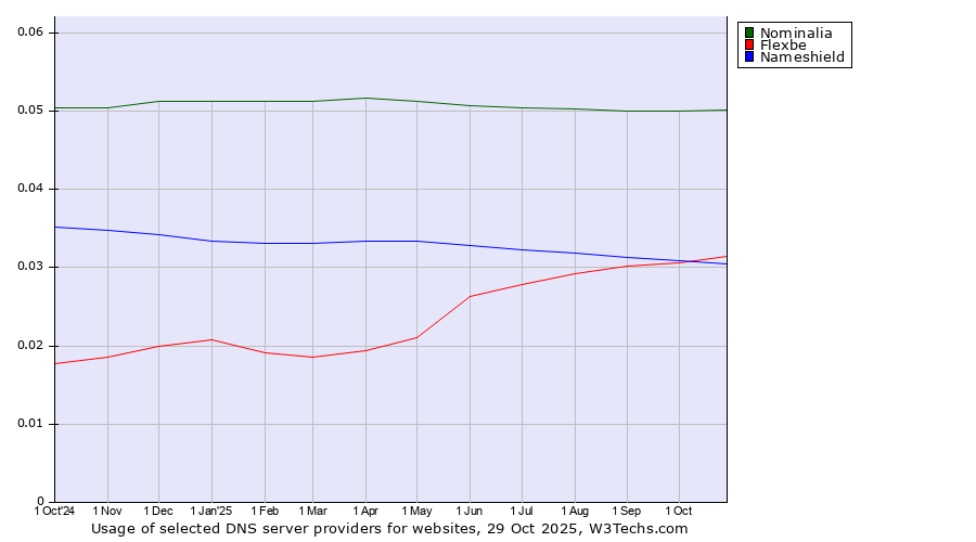 Historical trends in the usage of Nominalia vs. Flexbe vs. Nameshield
