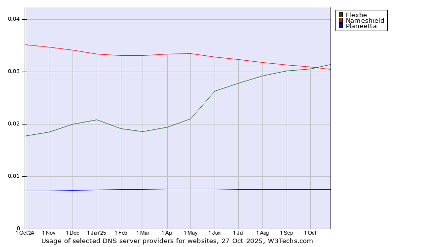 Historical trends in the usage of Flexbe vs. Nameshield vs. Planeetta