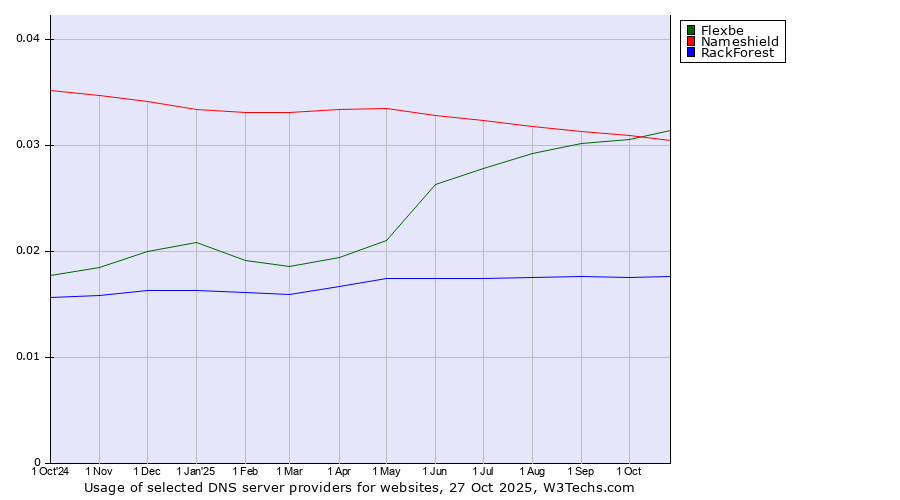 Historical trends in the usage of Flexbe vs. Nameshield vs. RackForest