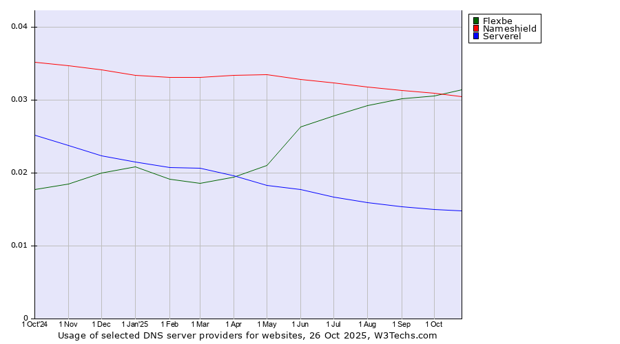 Historical trends in the usage of Flexbe vs. Nameshield vs. Serverel
