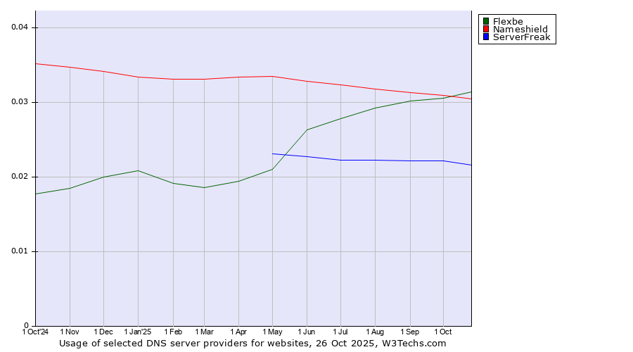 Historical trends in the usage of Flexbe vs. Nameshield vs. ServerFreak