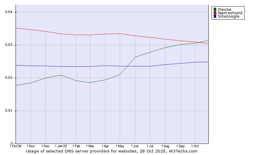 Historical trends in the usage of Flexbe vs. Nameshield vs. Sitezoogle