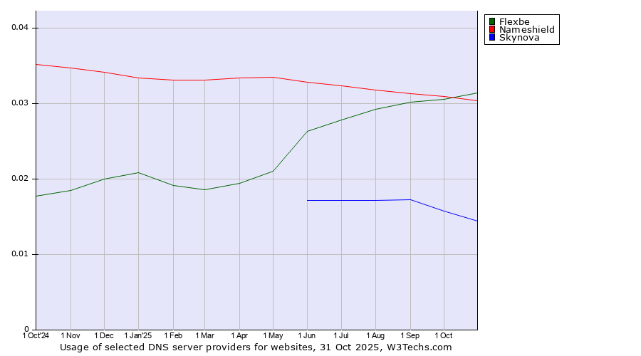 Historical trends in the usage of Flexbe vs. Nameshield vs. Skynova