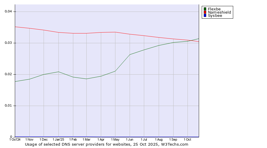Historical trends in the usage of Flexbe vs. Nameshield vs. Sysbee