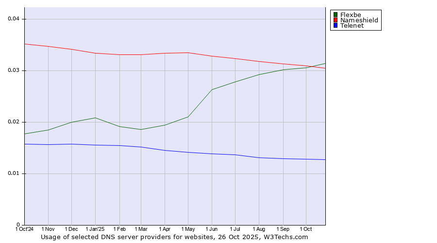Historical trends in the usage of Flexbe vs. Nameshield vs. Telenet