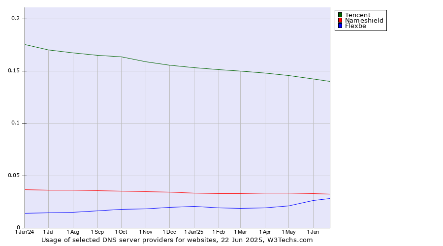Historical trends in the usage of Tencent vs. Nameshield vs. Flexbe