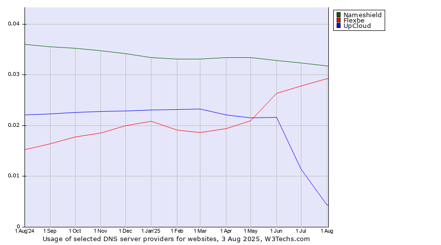 Historical trends in the usage of Nameshield vs. Flexbe vs. UpCloud