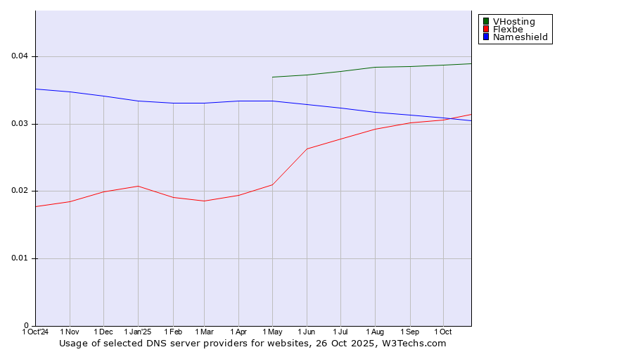Historical trends in the usage of VHosting vs. Flexbe vs. Nameshield