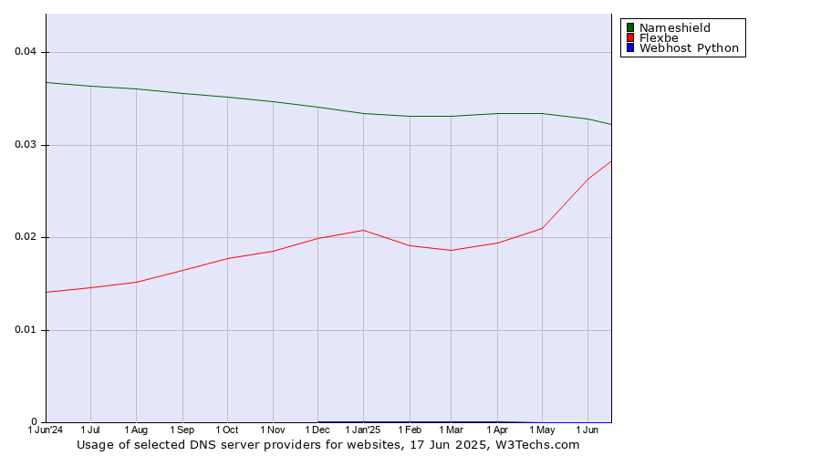 Historical trends in the usage of Nameshield vs. Flexbe vs. Webhost Python