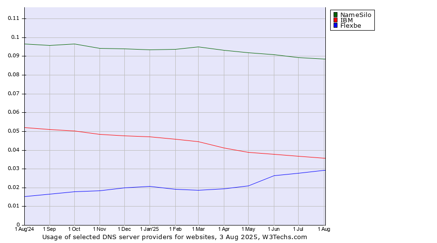Historical trends in the usage of NameSilo vs. IBM vs. Flexbe