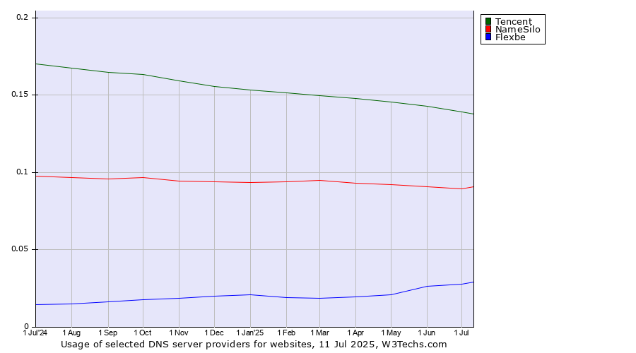 Historical trends in the usage of Tencent vs. NameSilo vs. Flexbe