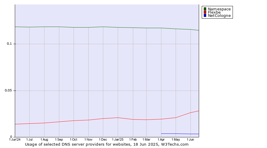 Historical trends in the usage of Namespace vs. Flexbe vs. NetCologne
