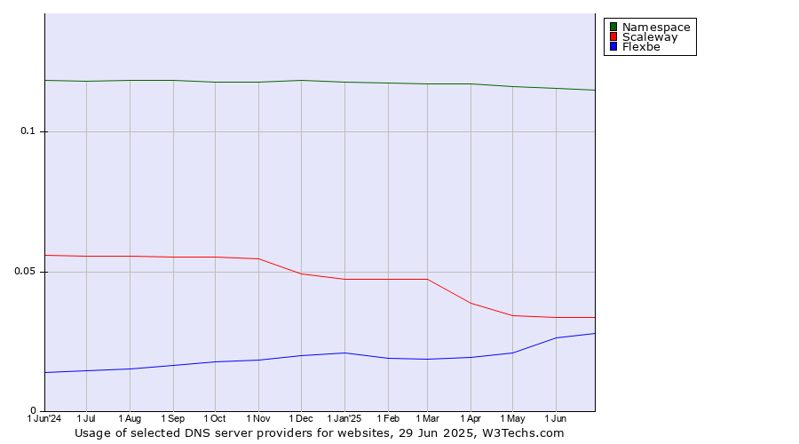 Historical trends in the usage of Namespace vs. Scaleway vs. Flexbe