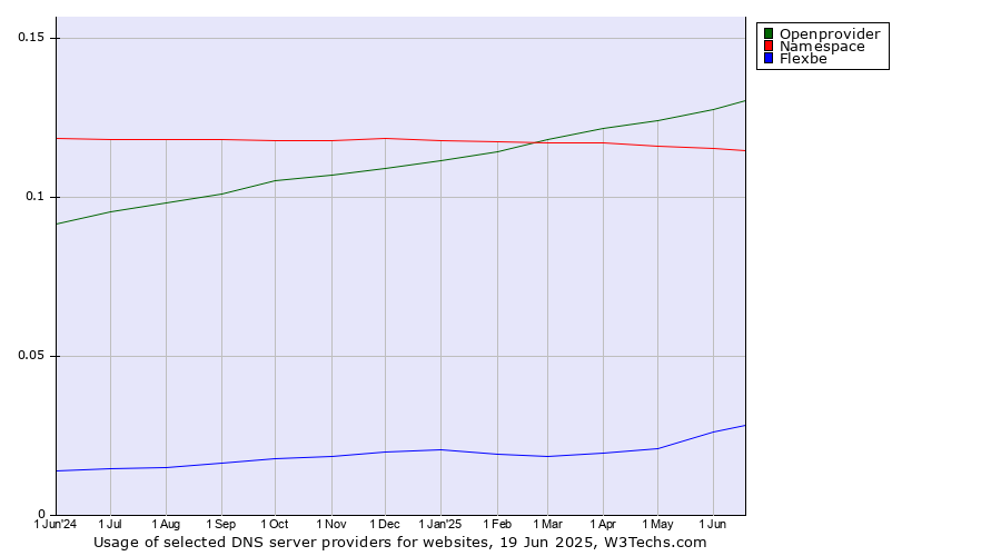 Historical trends in the usage of Openprovider vs. Namespace vs. Flexbe