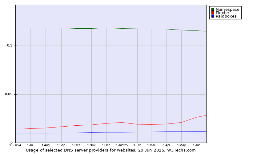 Historical trends in the usage of Namespace vs. Flexbe vs. Raidboxes