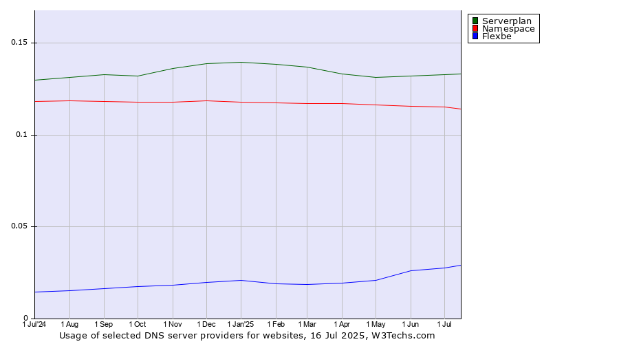 Historical trends in the usage of Serverplan vs. Namespace vs. Flexbe
