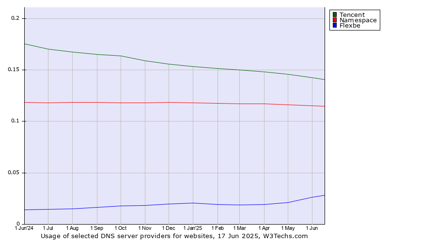 Historical trends in the usage of Tencent vs. Namespace vs. Flexbe